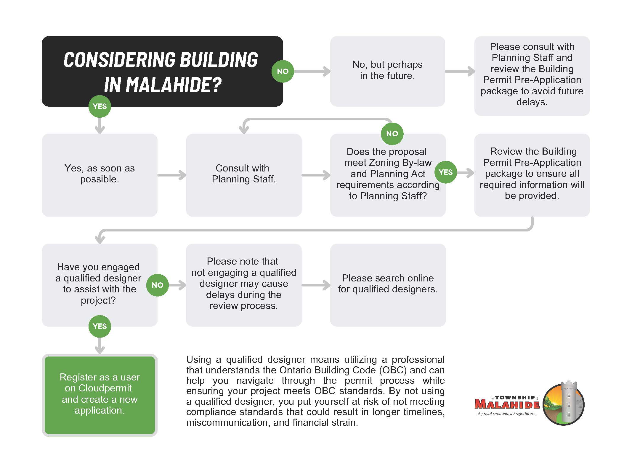 Building Process Flowchart Page 