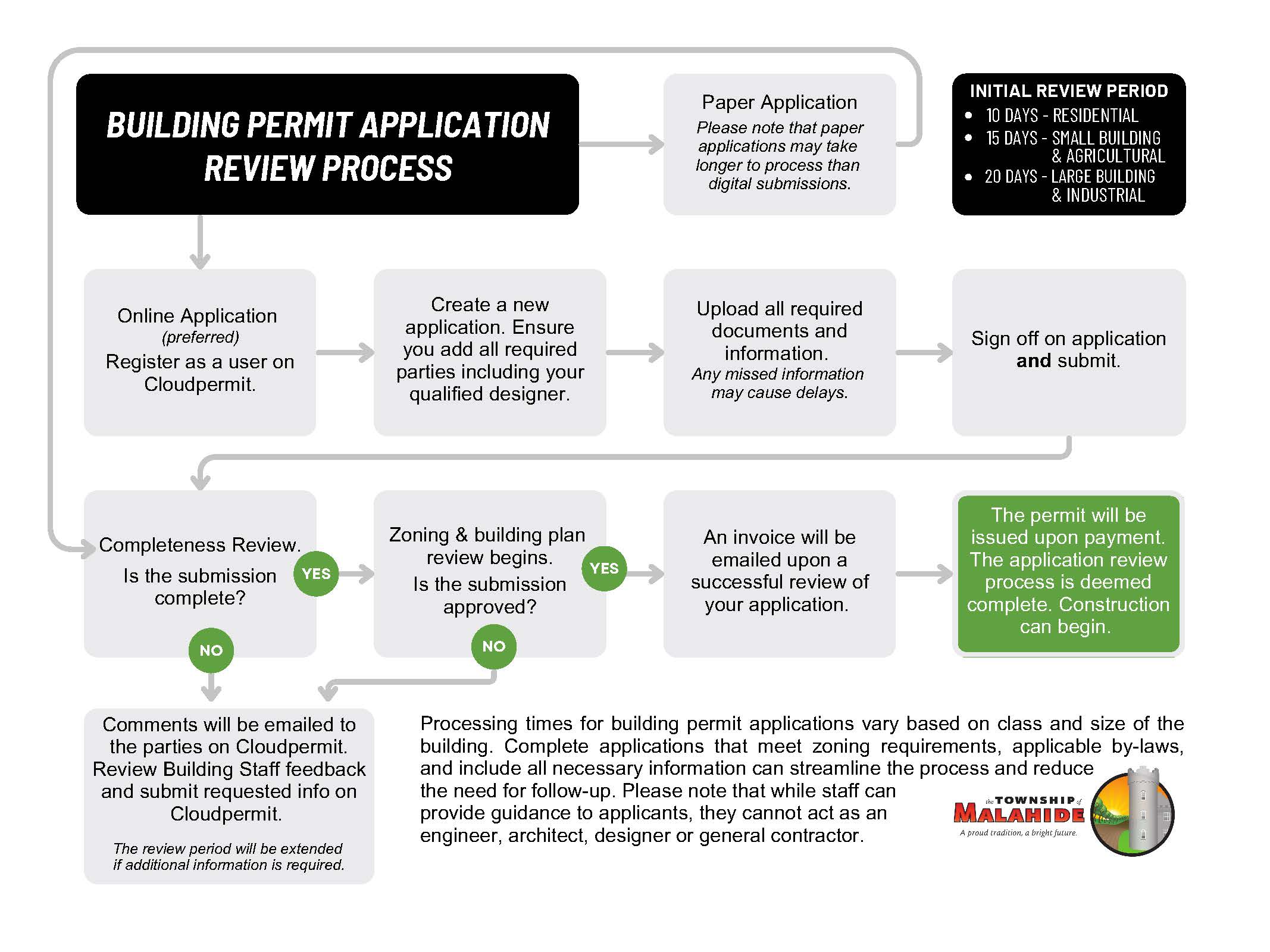 Building Process Flowchart Page 