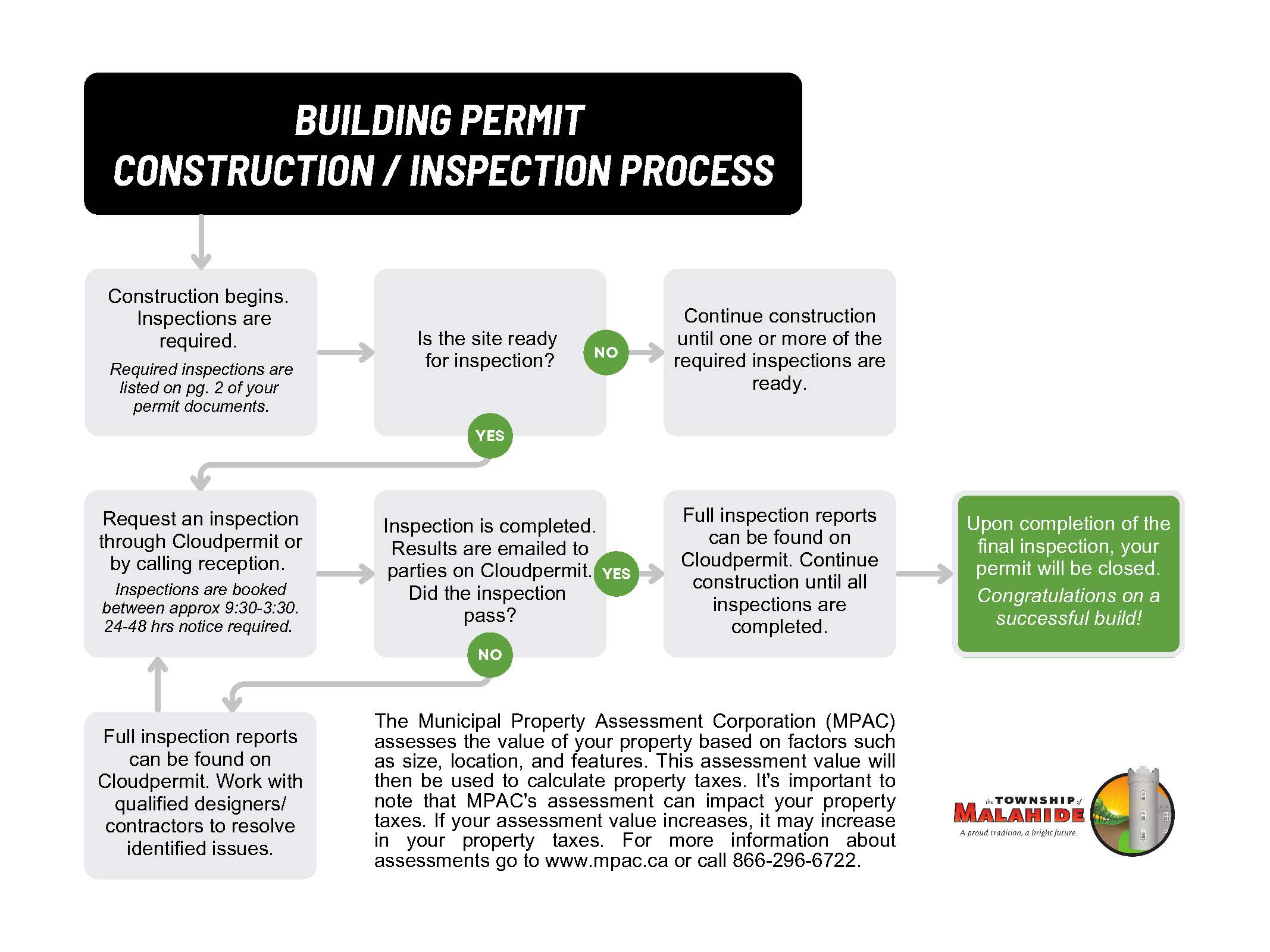 Building Process Flowchart Page 